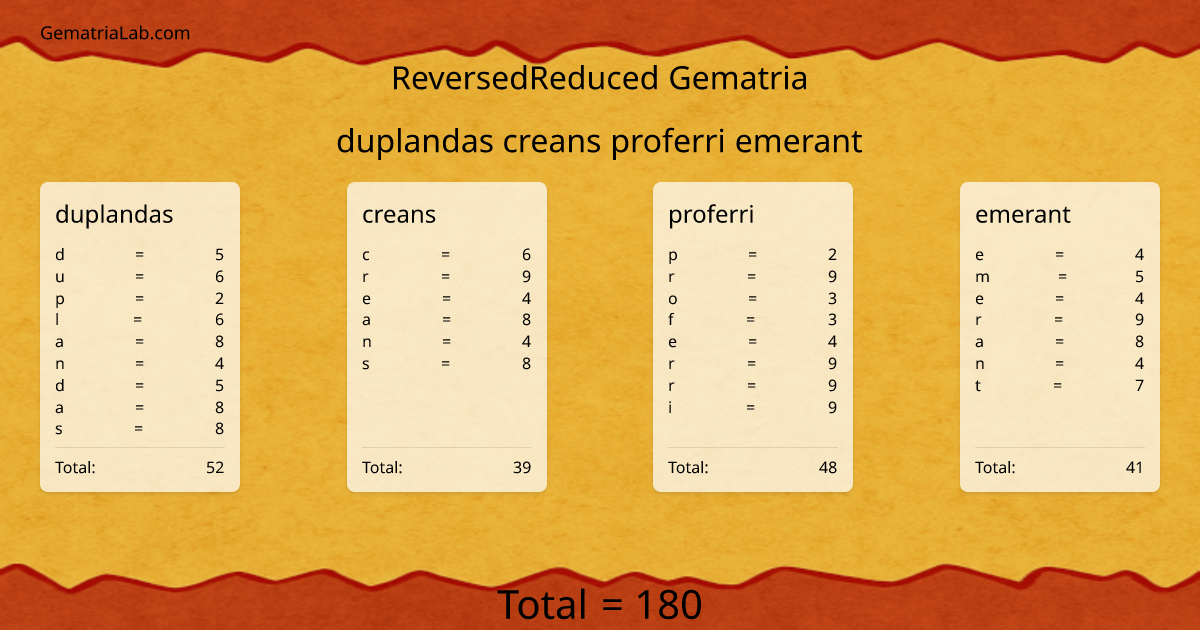 duplandas creans proferri emerant in reversedReduced Gematria